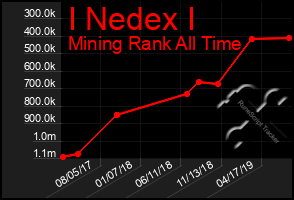 Total Graph of I Nedex I