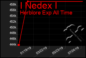 Total Graph of I Nedex I