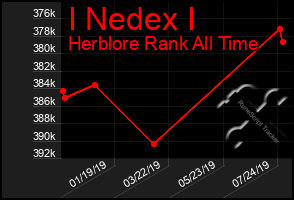 Total Graph of I Nedex I