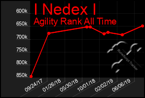 Total Graph of I Nedex I