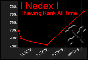 Total Graph of I Nedex I