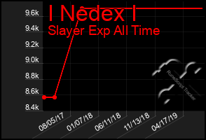 Total Graph of I Nedex I