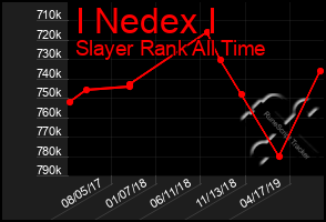 Total Graph of I Nedex I