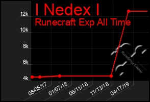 Total Graph of I Nedex I