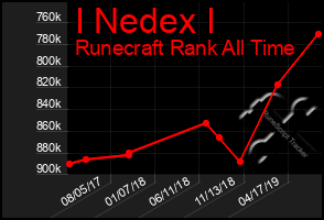 Total Graph of I Nedex I