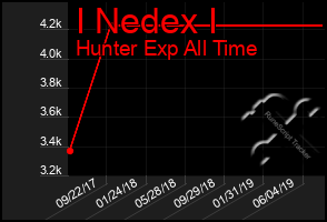 Total Graph of I Nedex I