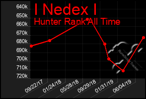 Total Graph of I Nedex I