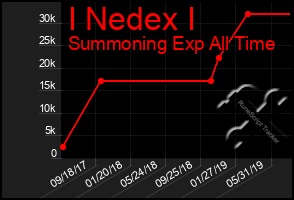 Total Graph of I Nedex I