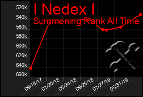 Total Graph of I Nedex I