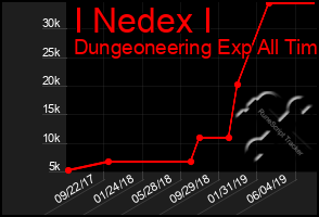 Total Graph of I Nedex I