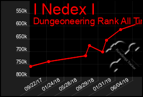 Total Graph of I Nedex I