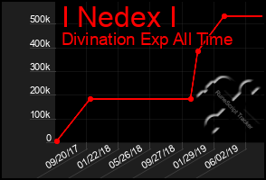 Total Graph of I Nedex I