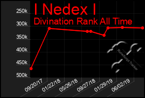 Total Graph of I Nedex I