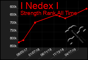 Total Graph of I Nedex I