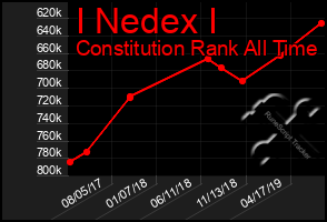 Total Graph of I Nedex I