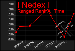 Total Graph of I Nedex I