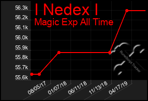 Total Graph of I Nedex I