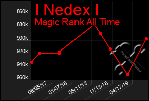 Total Graph of I Nedex I