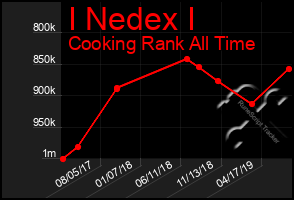 Total Graph of I Nedex I