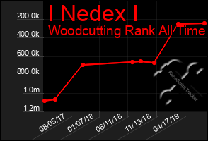 Total Graph of I Nedex I