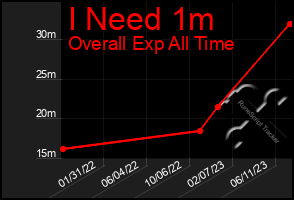 Total Graph of I Need 1m