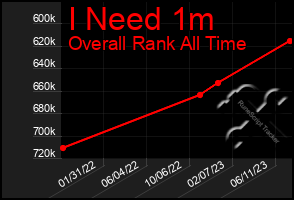 Total Graph of I Need 1m