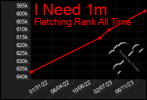 Total Graph of I Need 1m