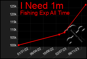 Total Graph of I Need 1m