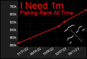 Total Graph of I Need 1m