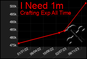 Total Graph of I Need 1m