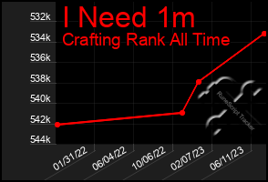 Total Graph of I Need 1m