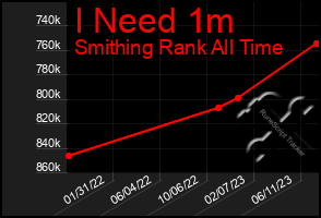 Total Graph of I Need 1m