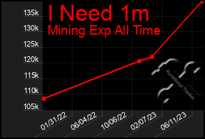 Total Graph of I Need 1m