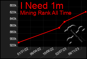 Total Graph of I Need 1m