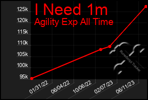 Total Graph of I Need 1m