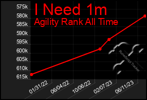 Total Graph of I Need 1m