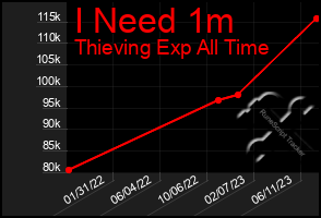 Total Graph of I Need 1m