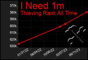 Total Graph of I Need 1m