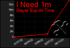 Total Graph of I Need 1m