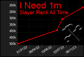 Total Graph of I Need 1m