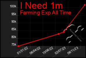 Total Graph of I Need 1m