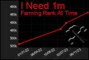 Total Graph of I Need 1m