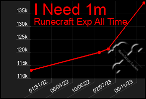 Total Graph of I Need 1m