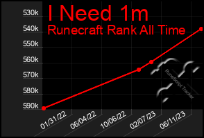 Total Graph of I Need 1m