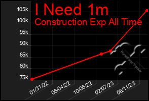 Total Graph of I Need 1m