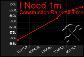 Total Graph of I Need 1m