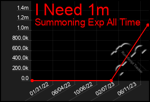 Total Graph of I Need 1m