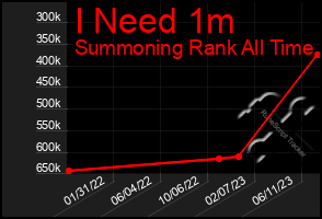 Total Graph of I Need 1m