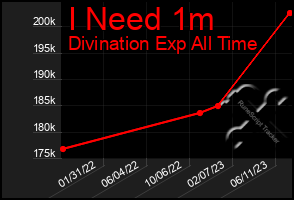 Total Graph of I Need 1m