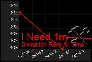 Total Graph of I Need 1m